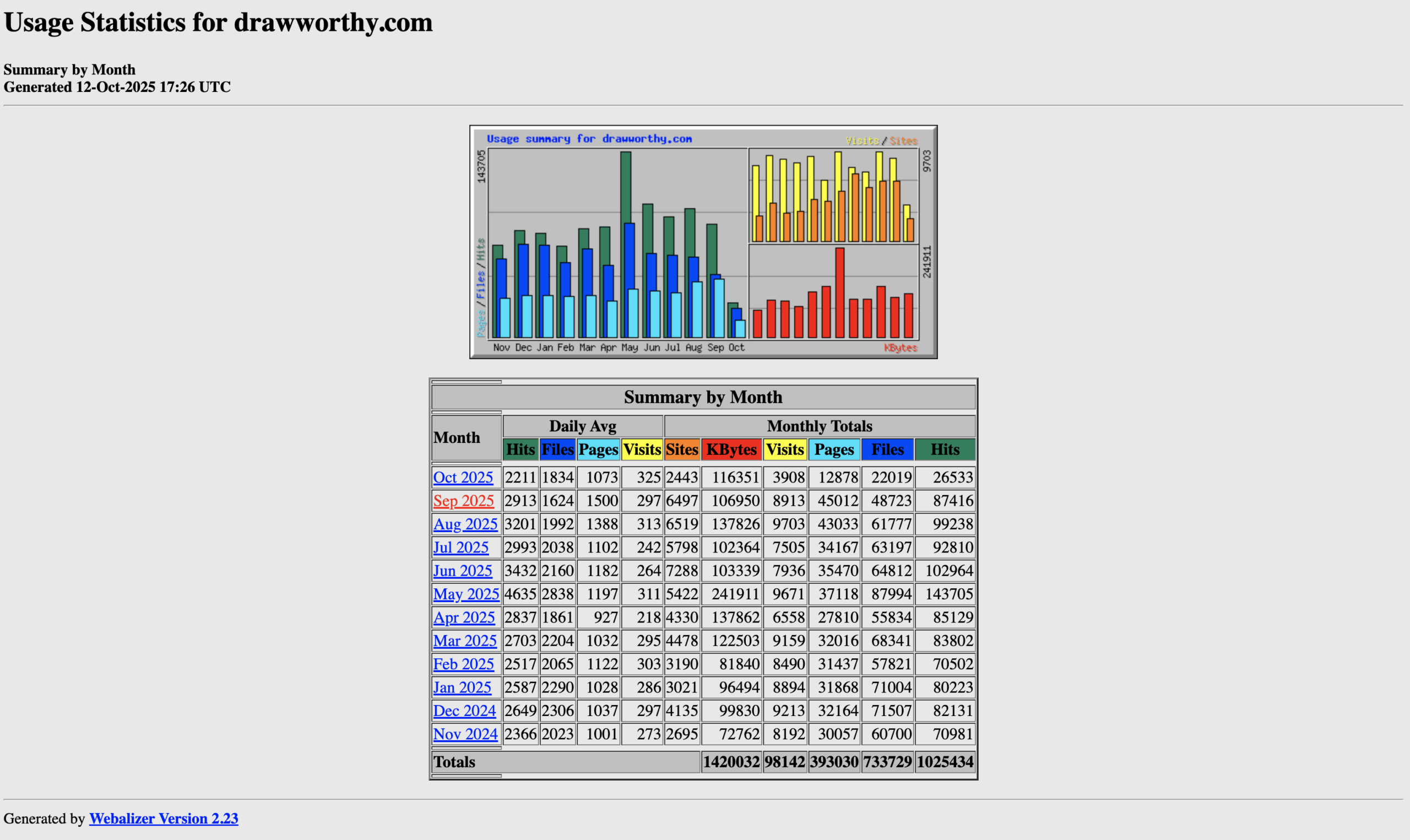 AWStats traffic summary for drawworthy.com